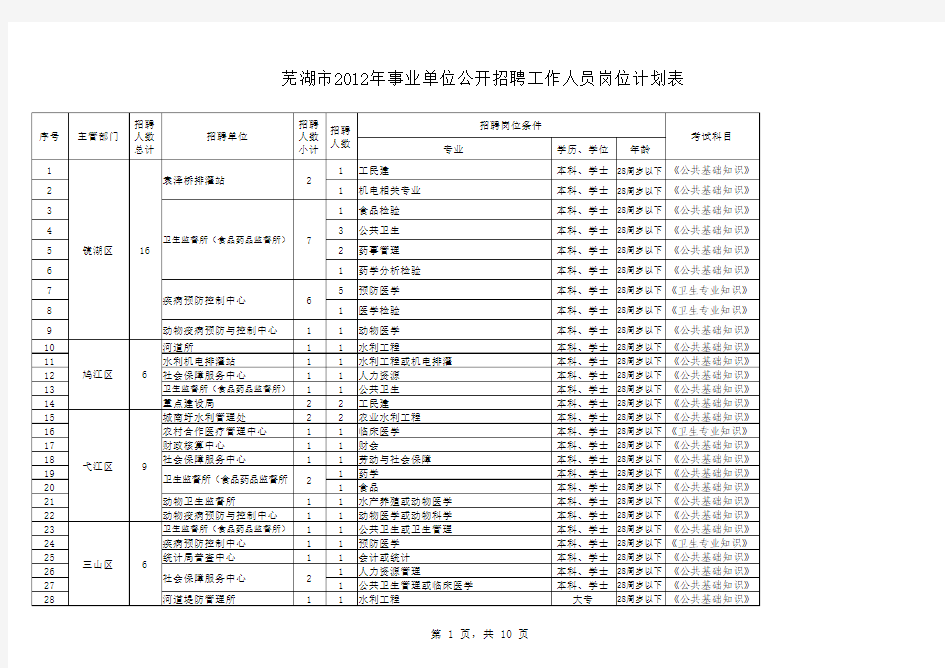 芜湖市2012年事业单位公开招聘名单