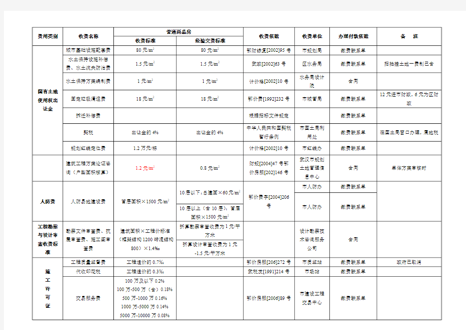 中心城区报批报建费用一览表(修)