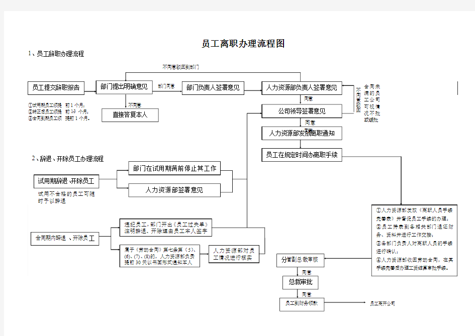 人力资源部工作流程图