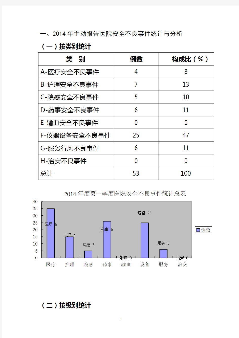 2014年医院安全不良事件和医疗投诉分析报告总结1