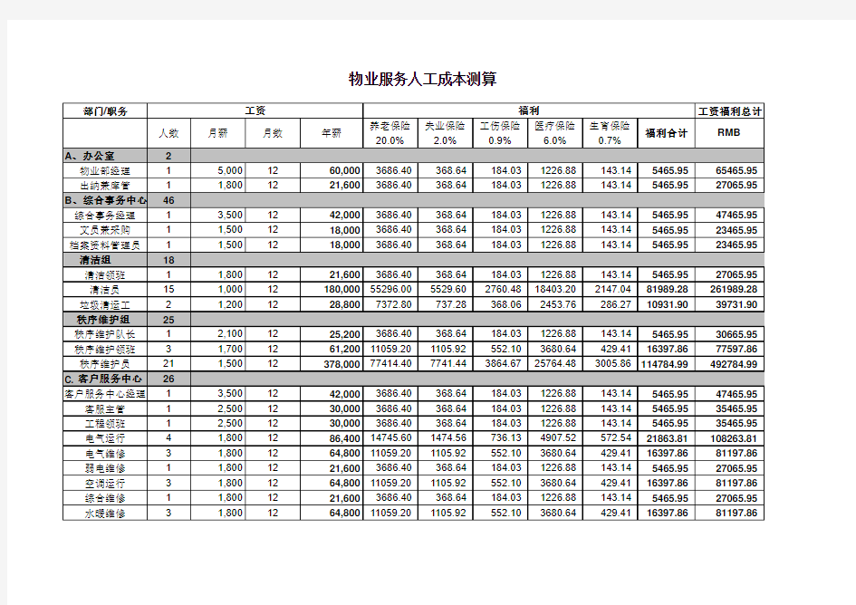 物业服务费人工成本测算