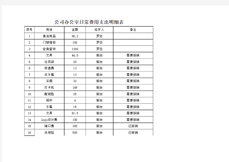 公司办公室日常费用支出明细表