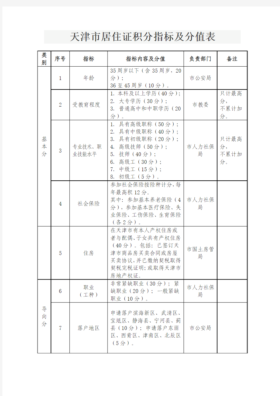 天津市居住证积分指标及分值表