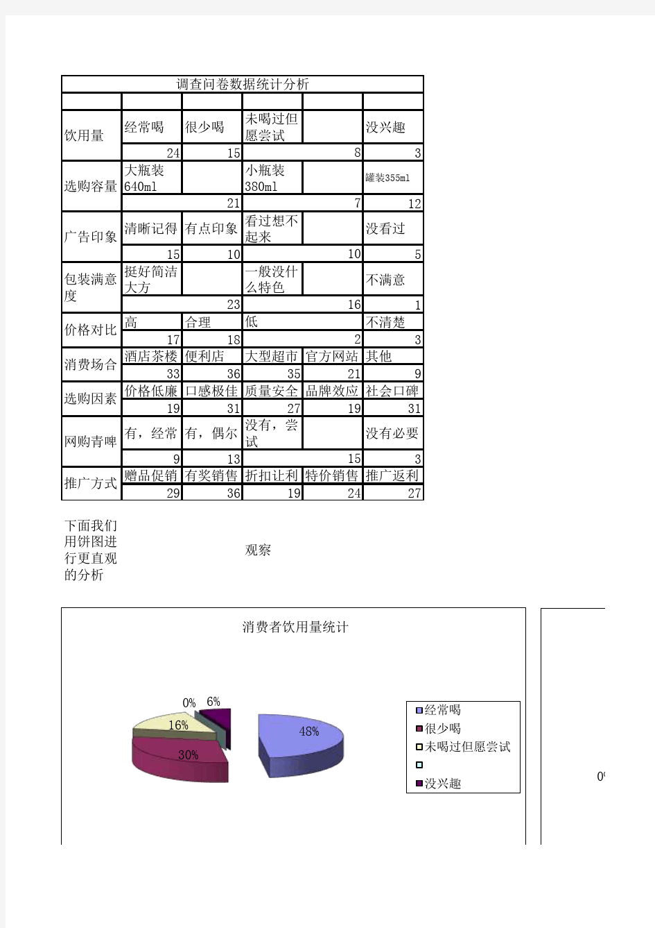 青岛啤酒调查数据统计表