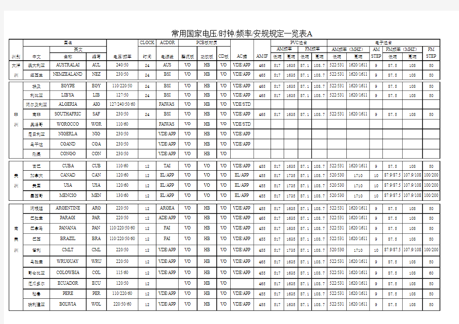 常用国家安规规定一览表