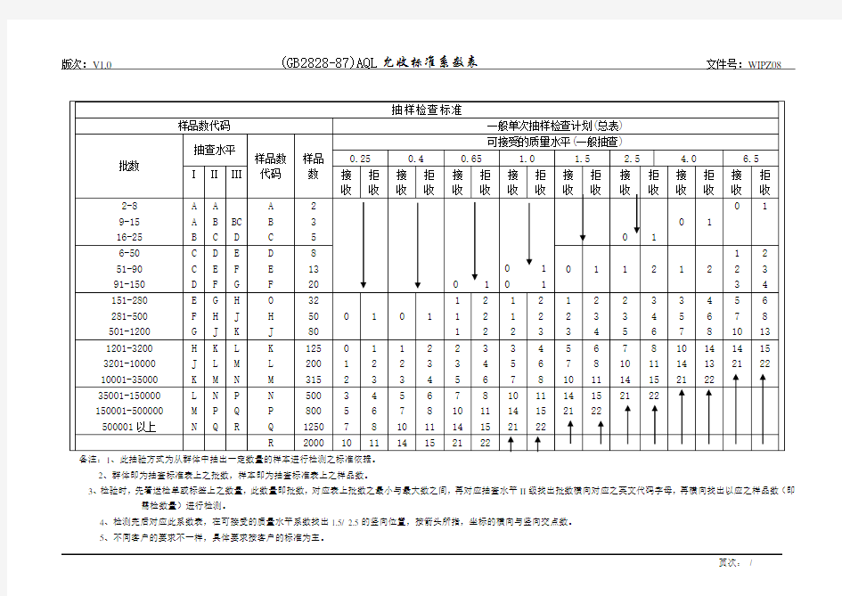 GB2828抽样表