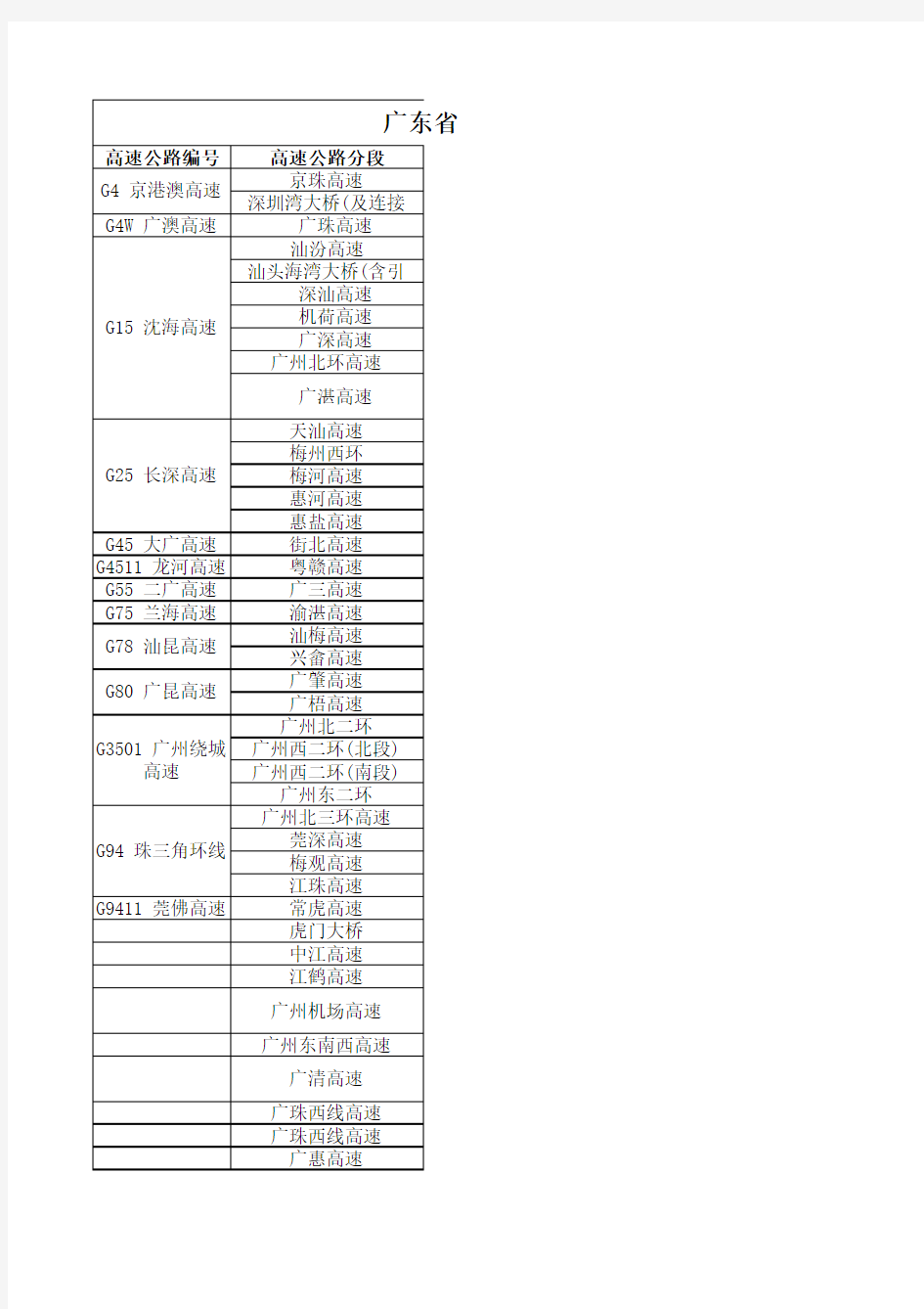 广东高速公路一览表