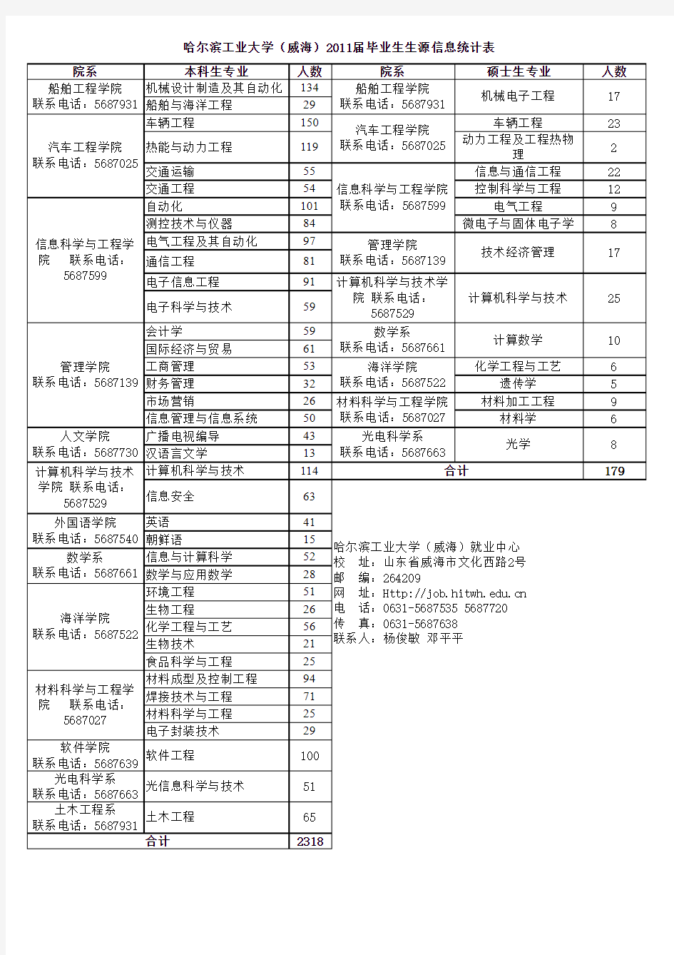 哈尔滨工业大学(威海)2011生源信息