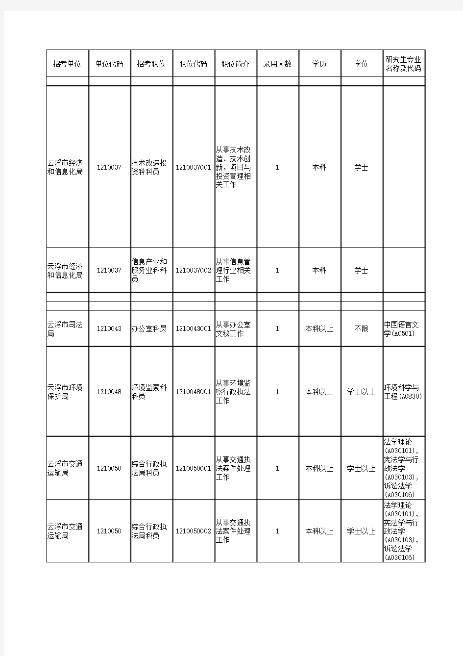 云浮公务员职位表