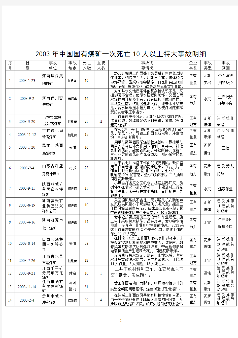 2003年中国国有煤矿一次死亡10人以上特大事故明细