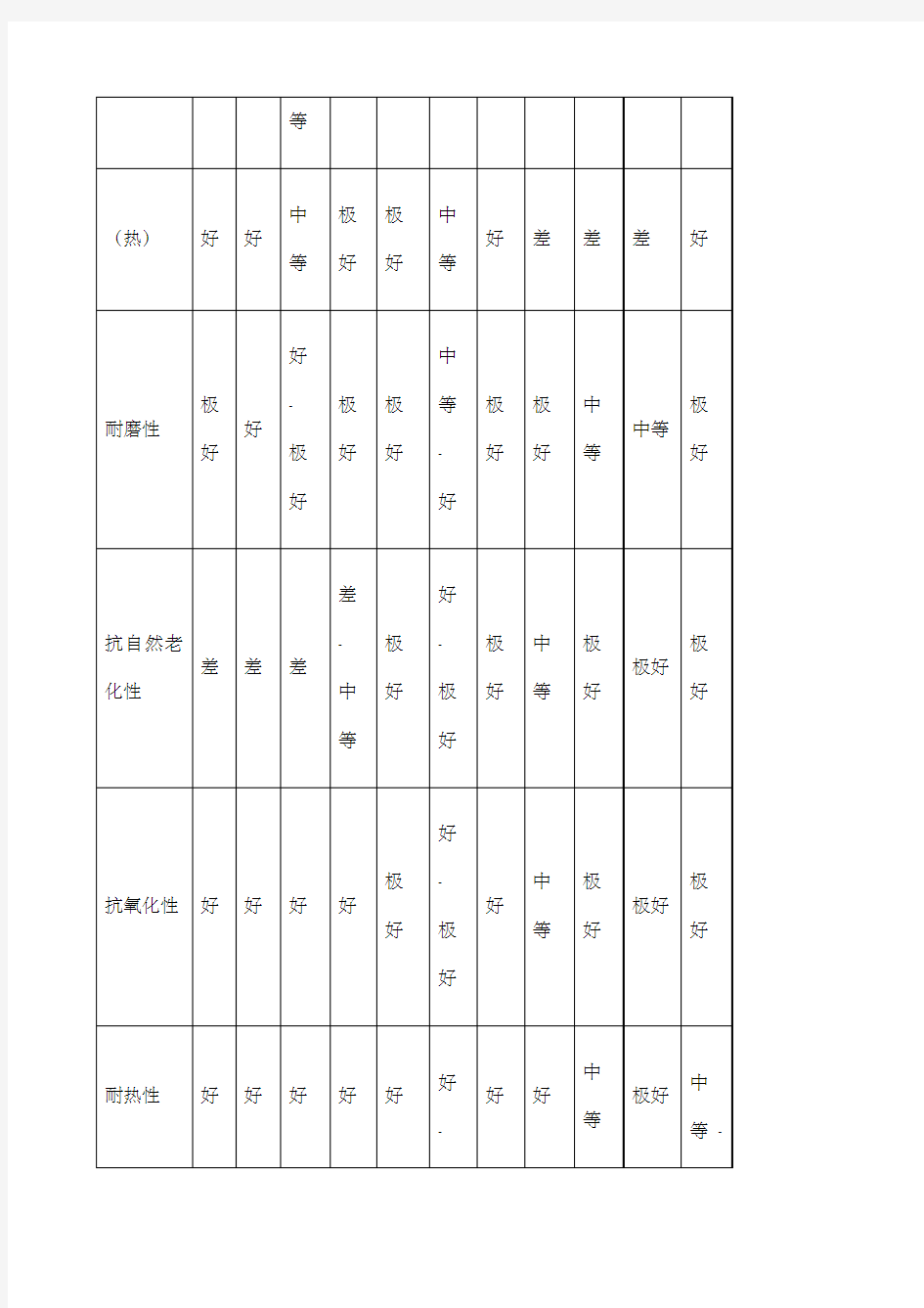 各种橡胶性能一览表