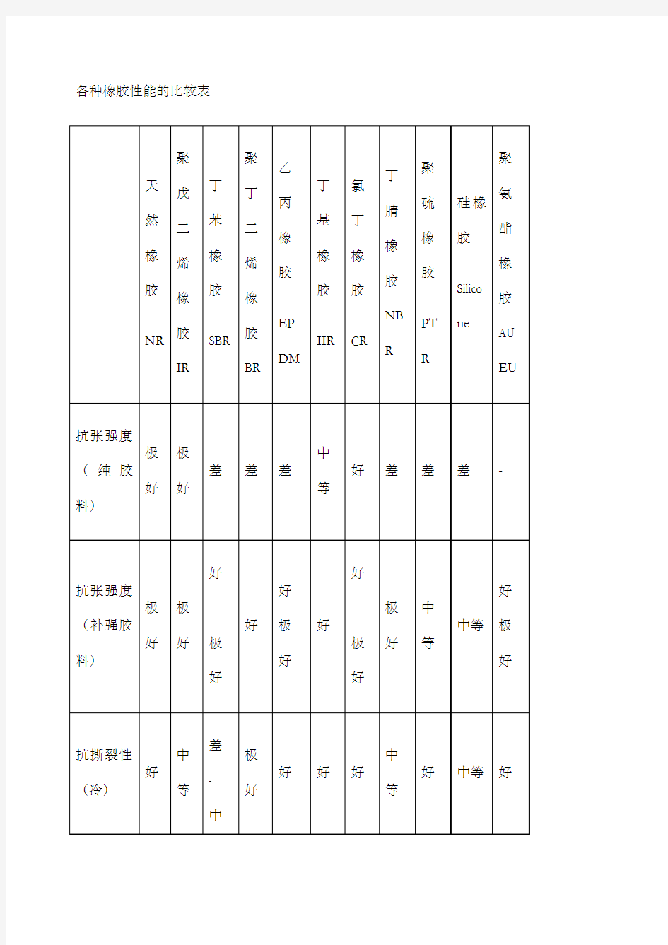 各种橡胶性能一览表