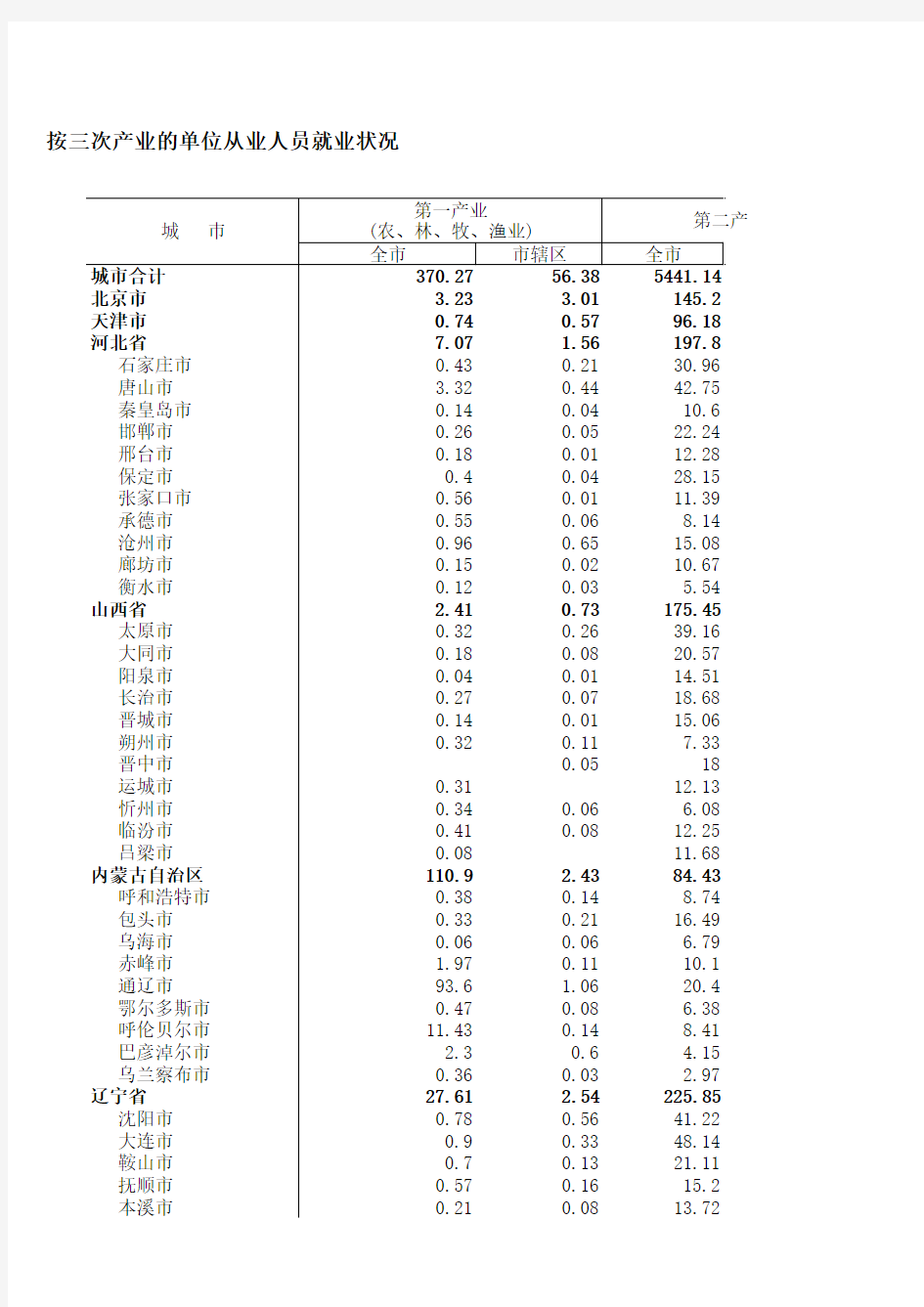 中国城市统计年鉴2011