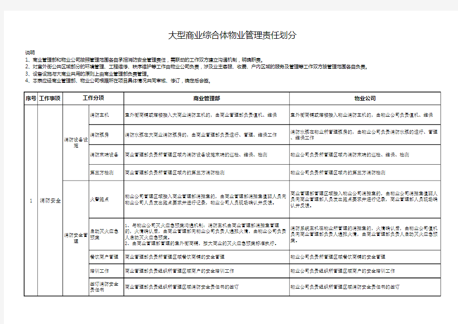 大型商业综合体物业管理责任划分