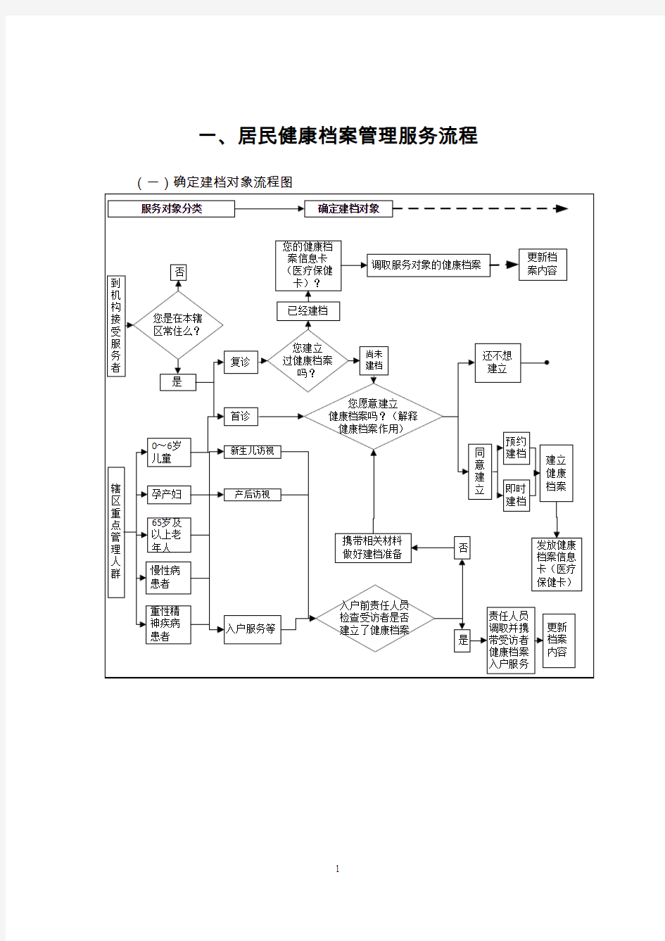 一、居民健康档案管理服务流程