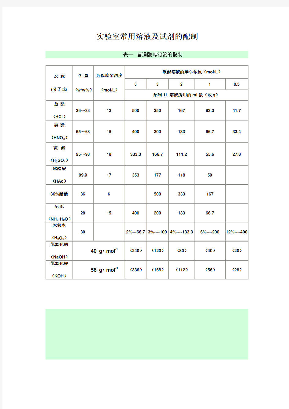 常用溶液配制