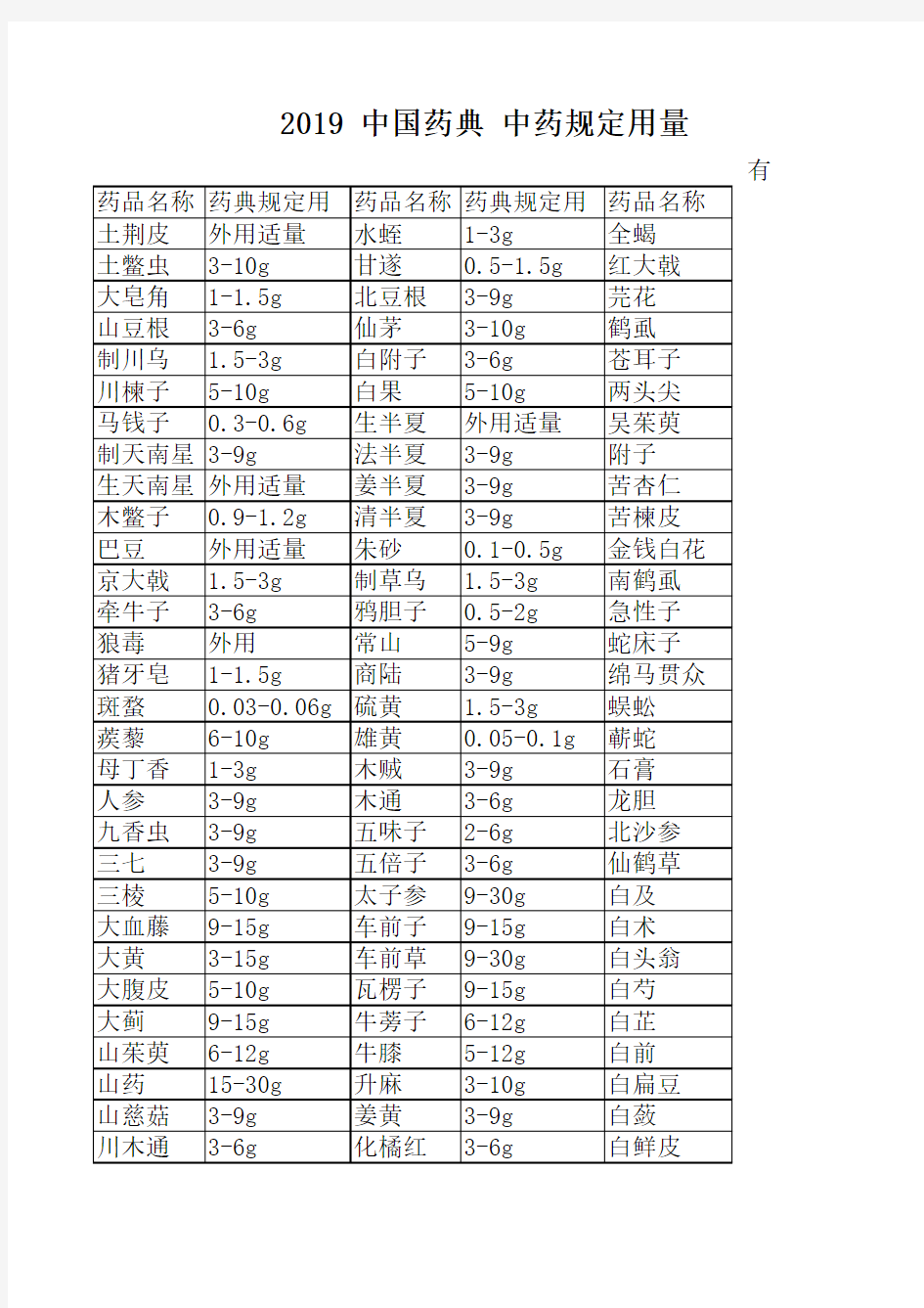 2019  中国药典   中药规定用量