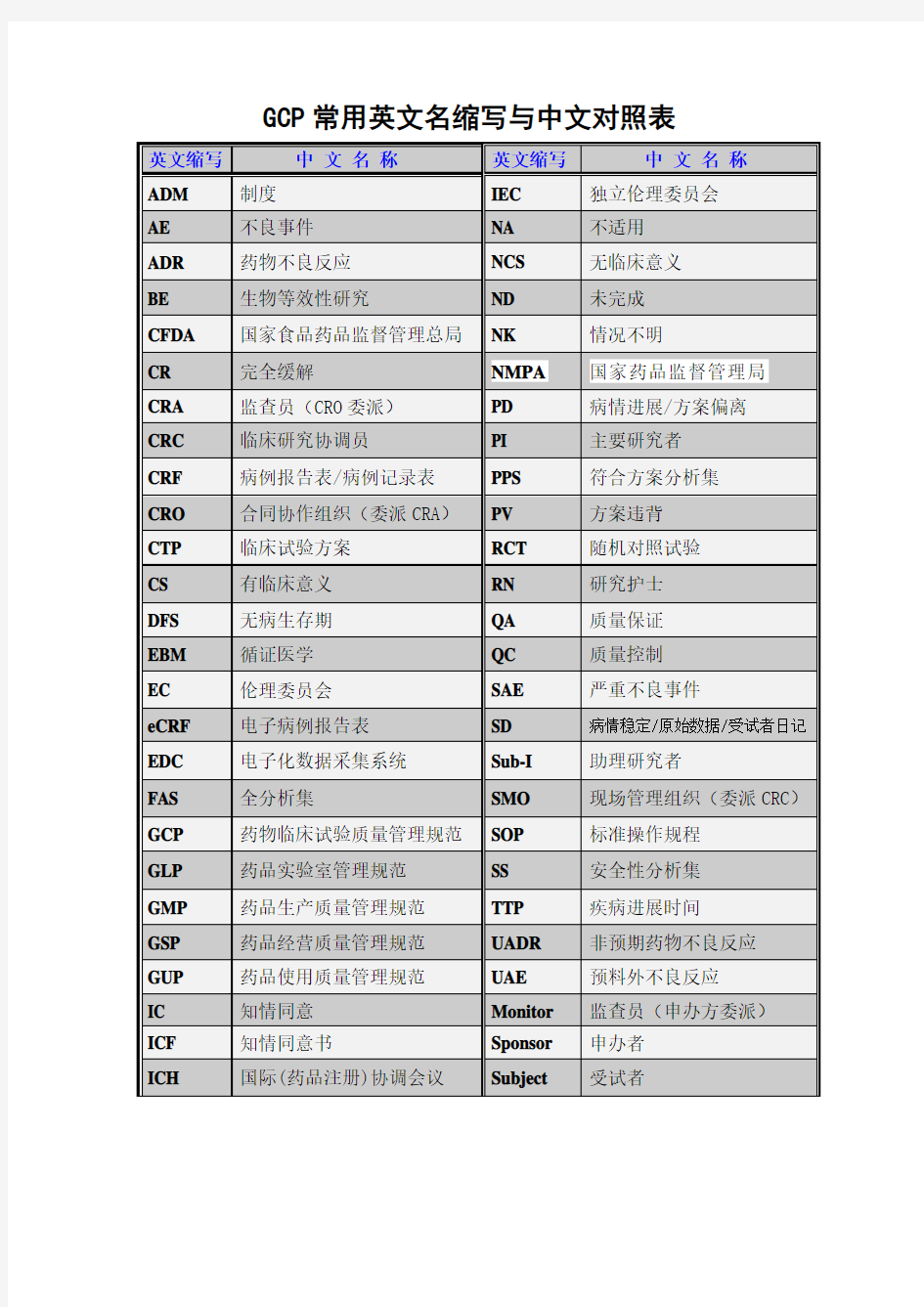 GCP常用英文名缩写与中文对照表