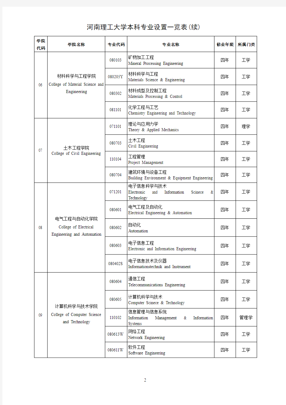 河南理工大学本科专业设置及学科门类一览表