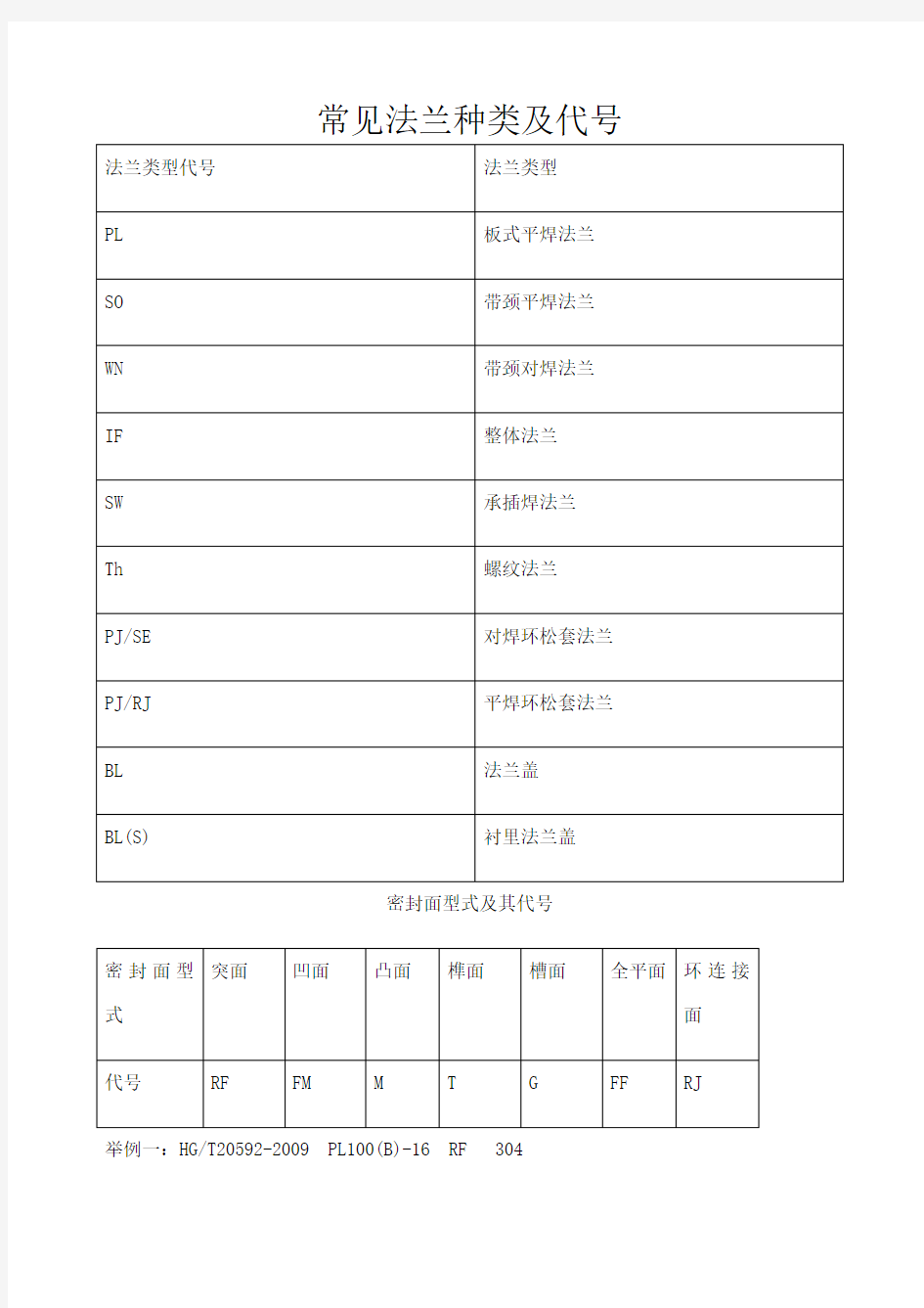 常见法兰种类及代