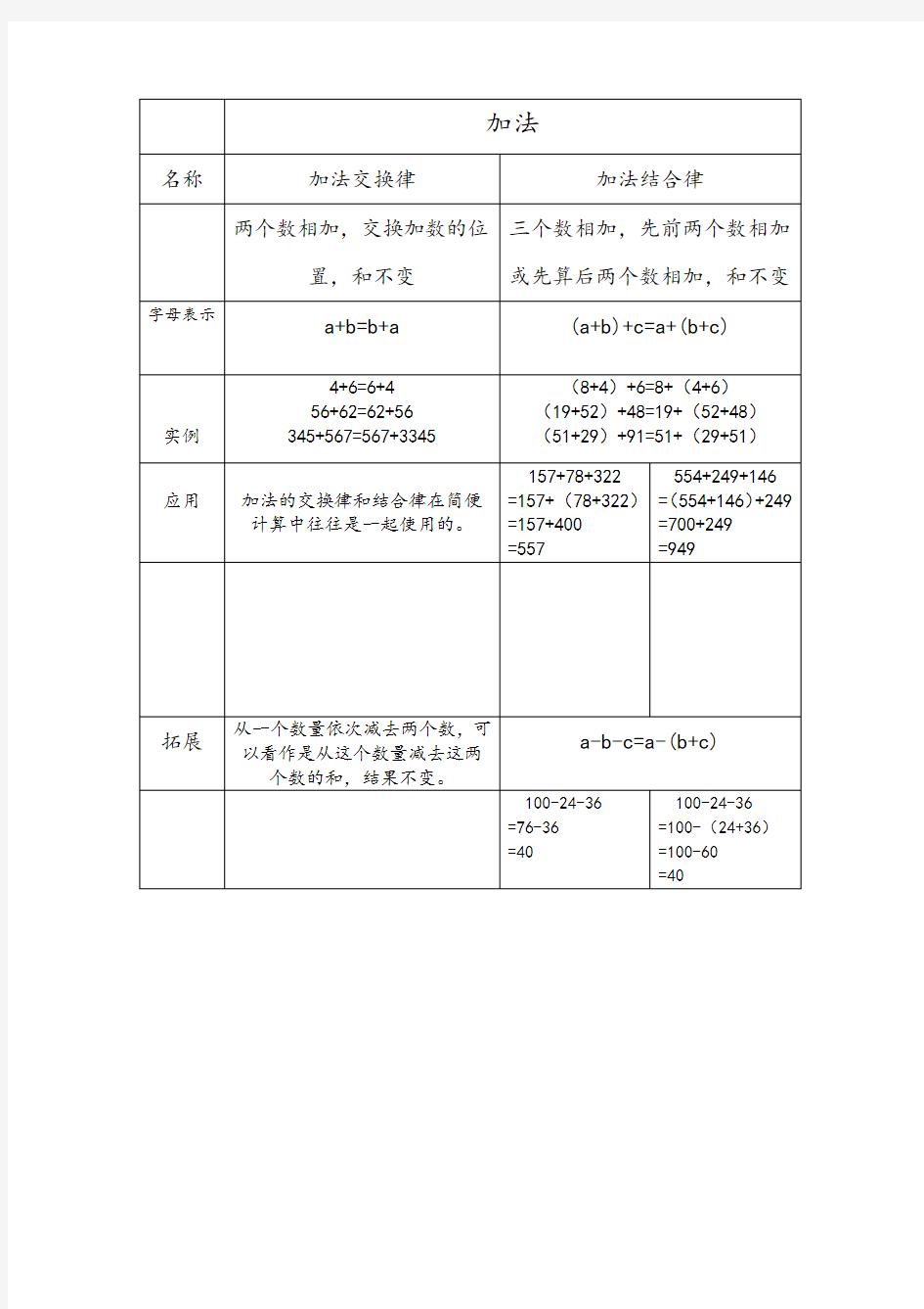 四年级数学上册运算律知识点