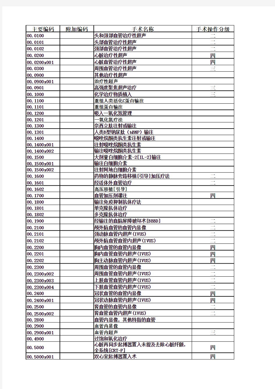 山东省医疗机构手术操作分类代码及级别目录(2019年版)