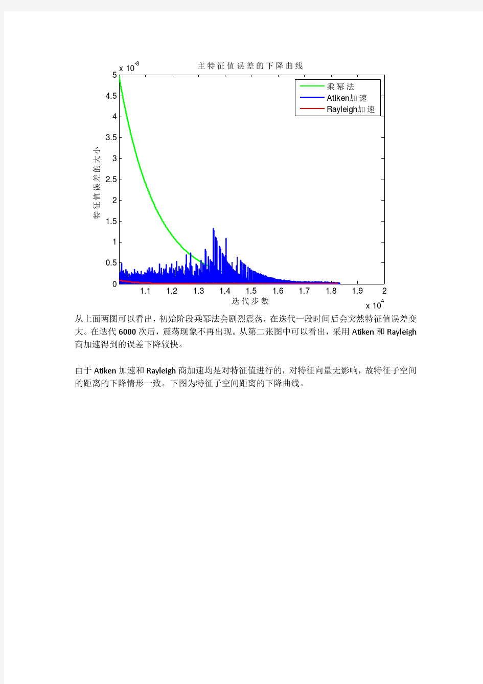 特征值问题数值计算上机实验