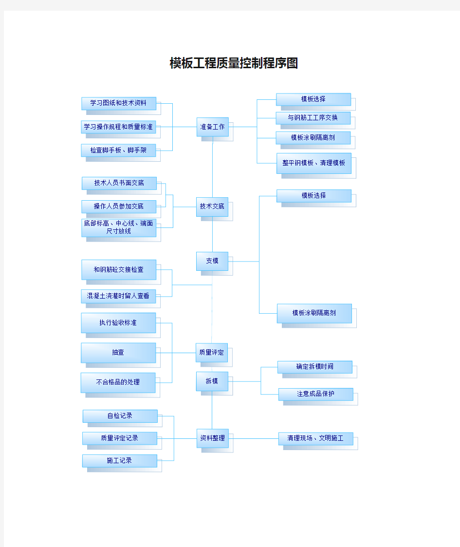 模板工程质量控制程序图