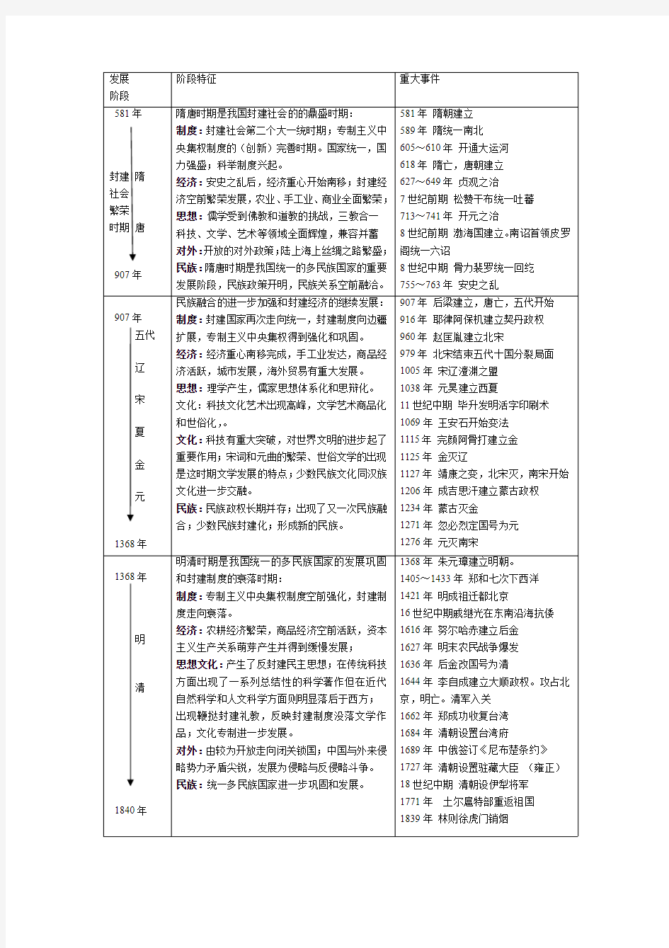 A4中国历史大事年表(整理)