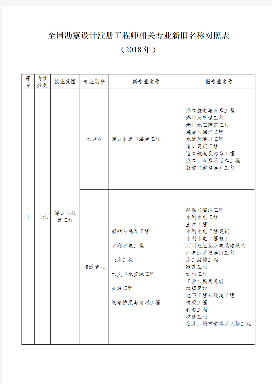 全国勘察设计注册工程师相关专业新旧名称对照表(2018年)