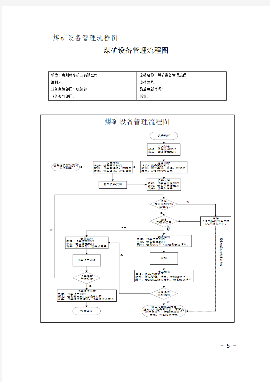 设备使用到报废的流程