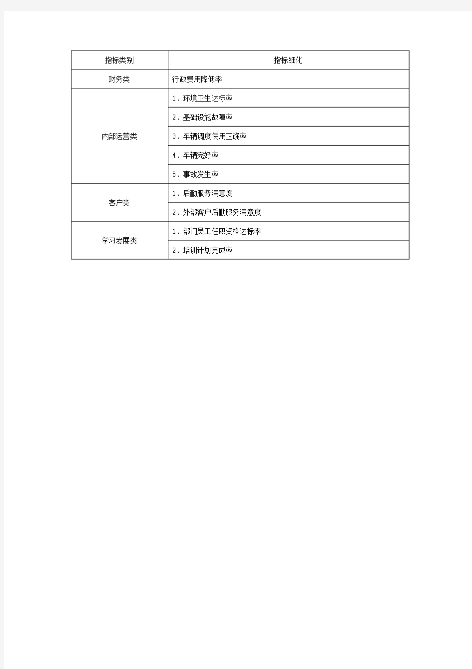 后勤部KPI量表