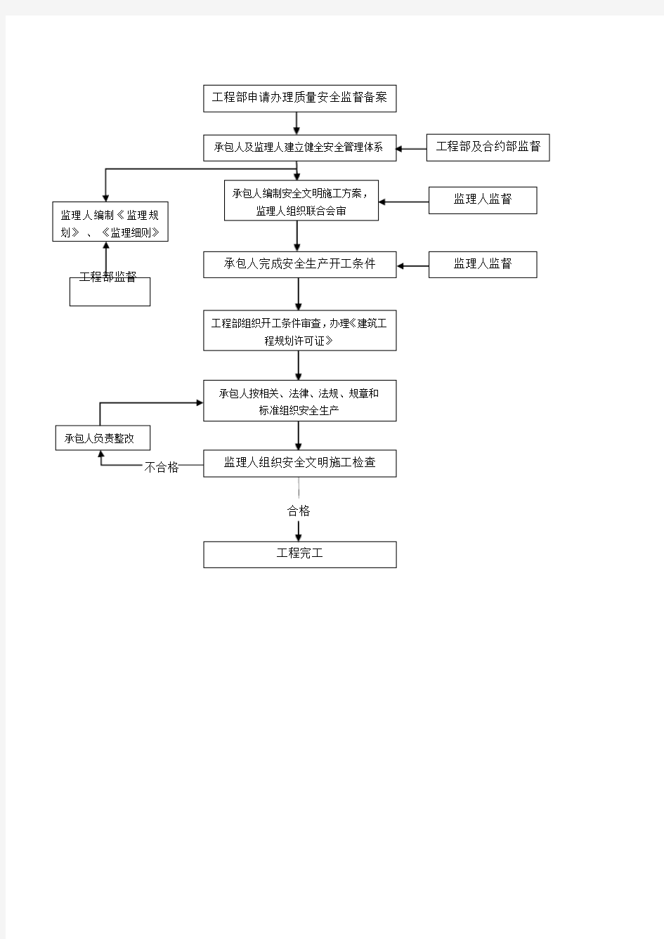 安全文明施工管理流程图