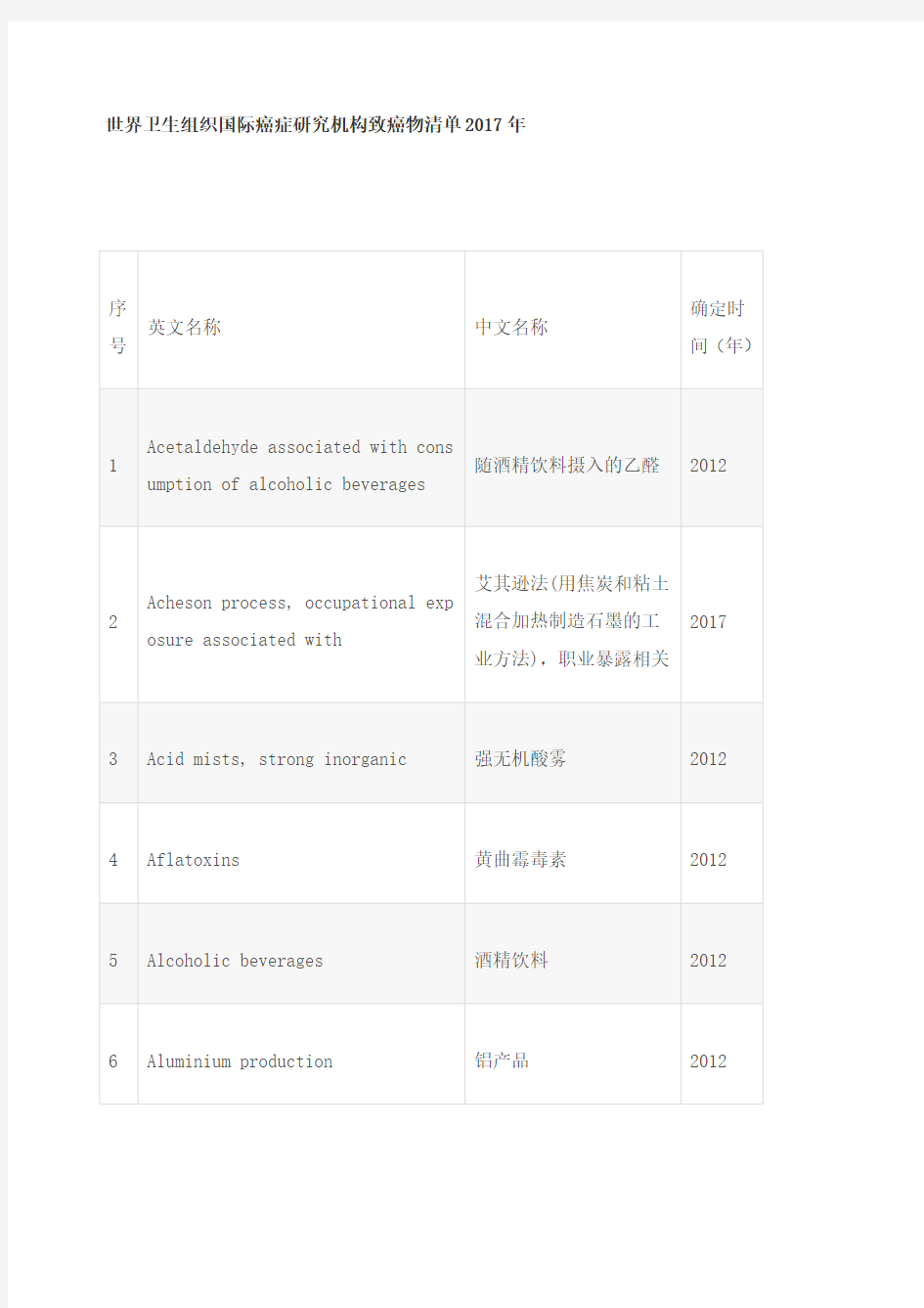 世界卫生组织国际癌症研究机构致癌物清单