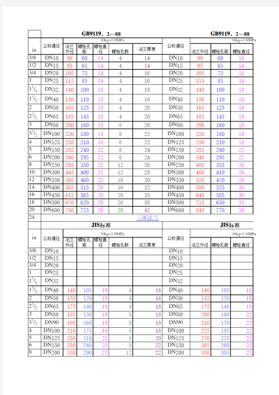 法兰尺寸对照表 完整版 