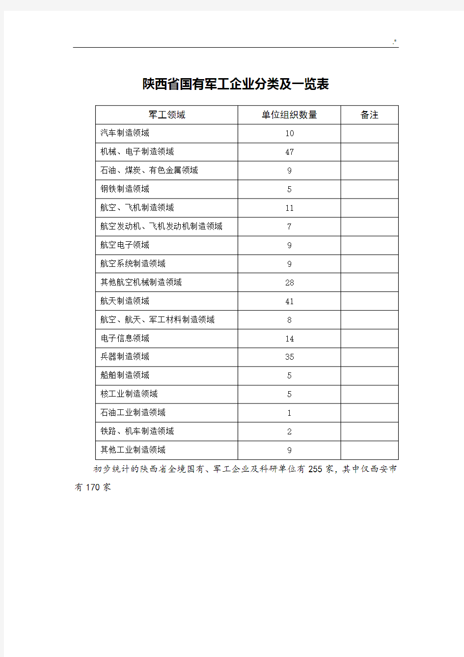 陕西地区国有军工集团公司分类及其一览表