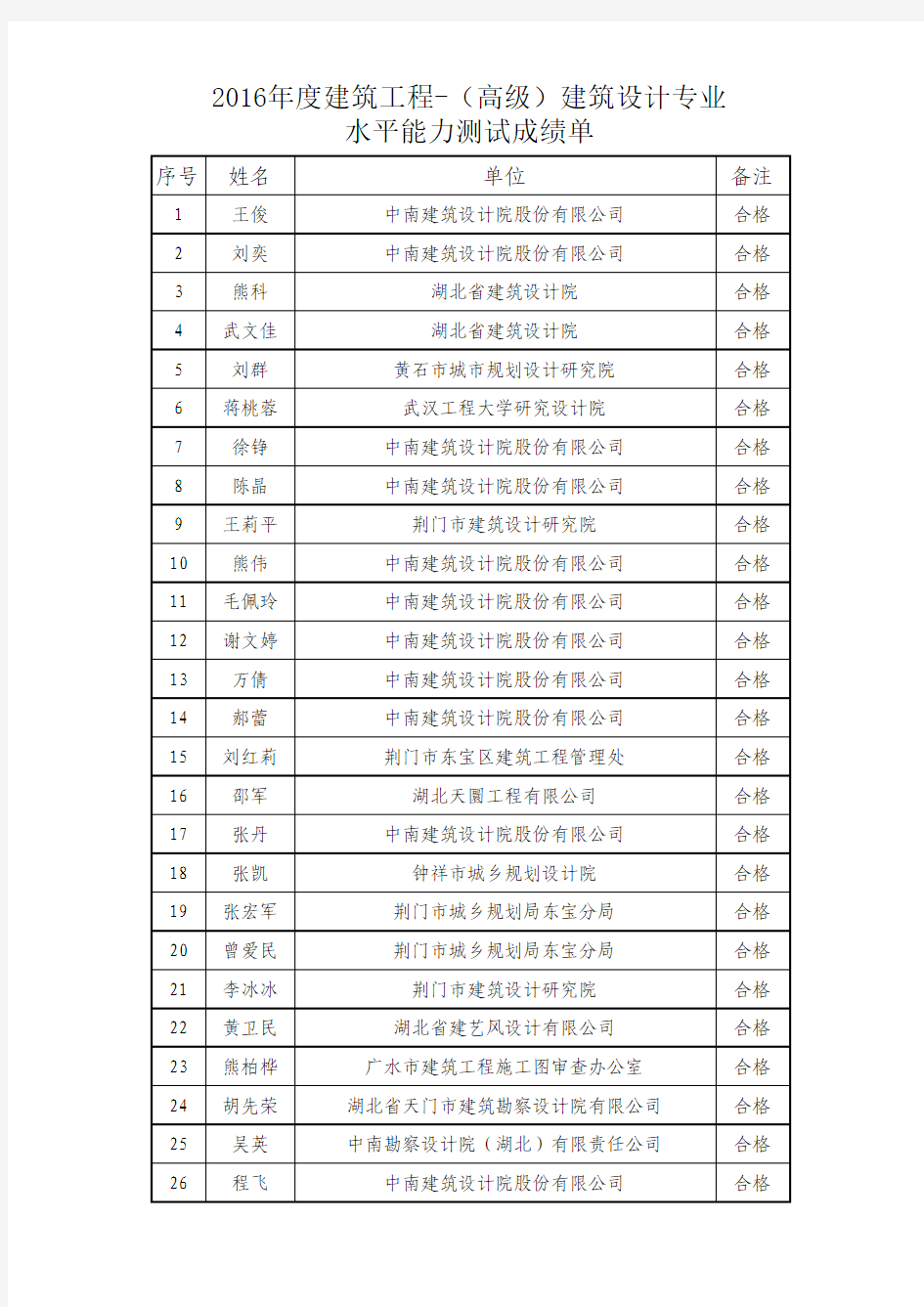 2016年湖北省水平能力测试合格名单