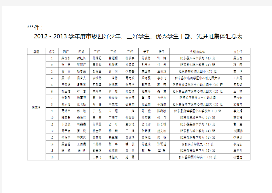 2012-2013学年度市级四好少年、三好学生、优秀学生干部、先进班集体汇总表【模板】