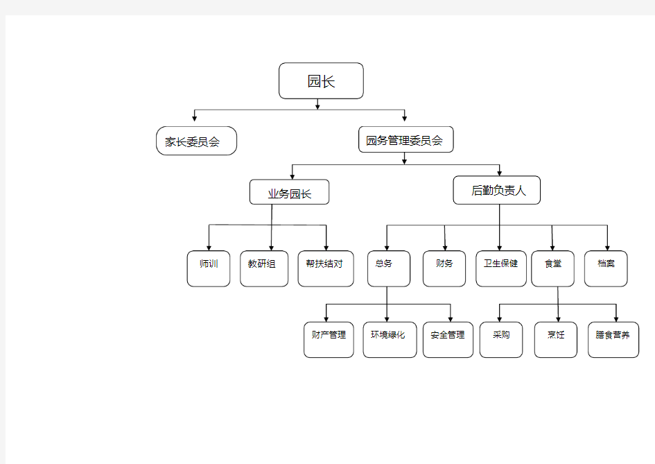 幼儿园组织机构图