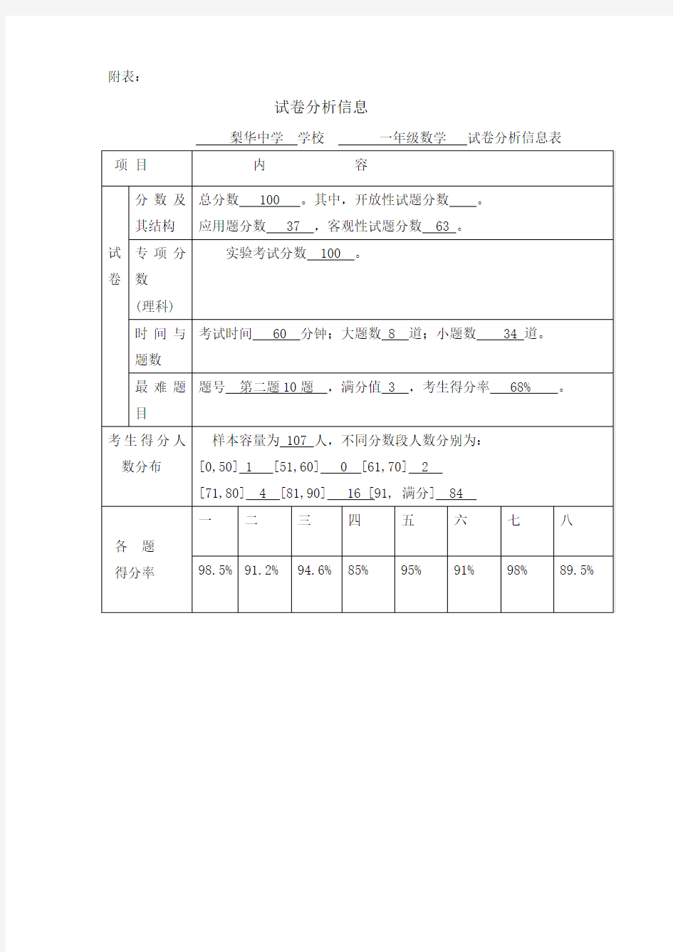 一年级数学试卷分析表