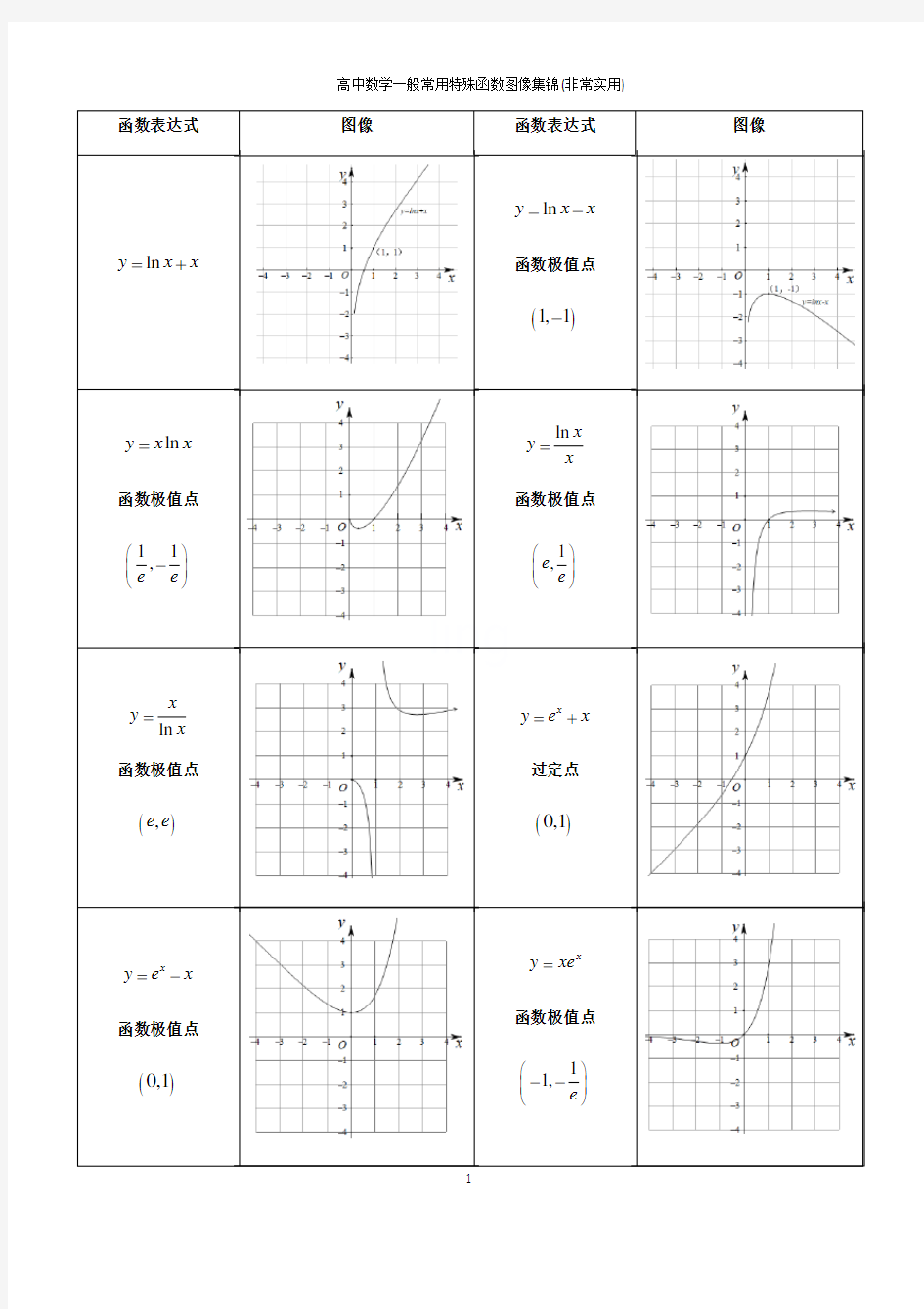 高中数学一般常用特殊函数图像集锦(非常实用)