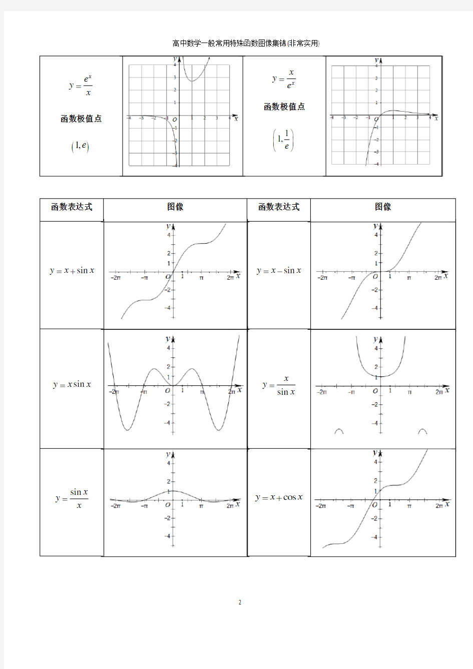 高中数学一般常用特殊函数图像集锦(非常实用)