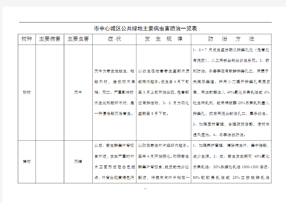 园林主要病虫害防治一览表