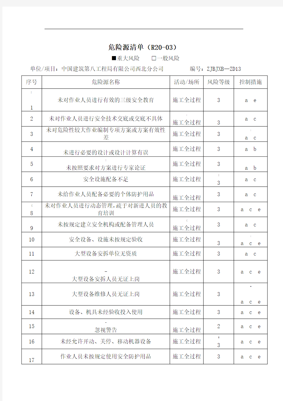 项目部重大危险源清单