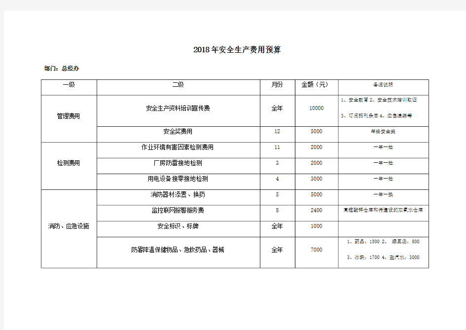 安全生产经费预算