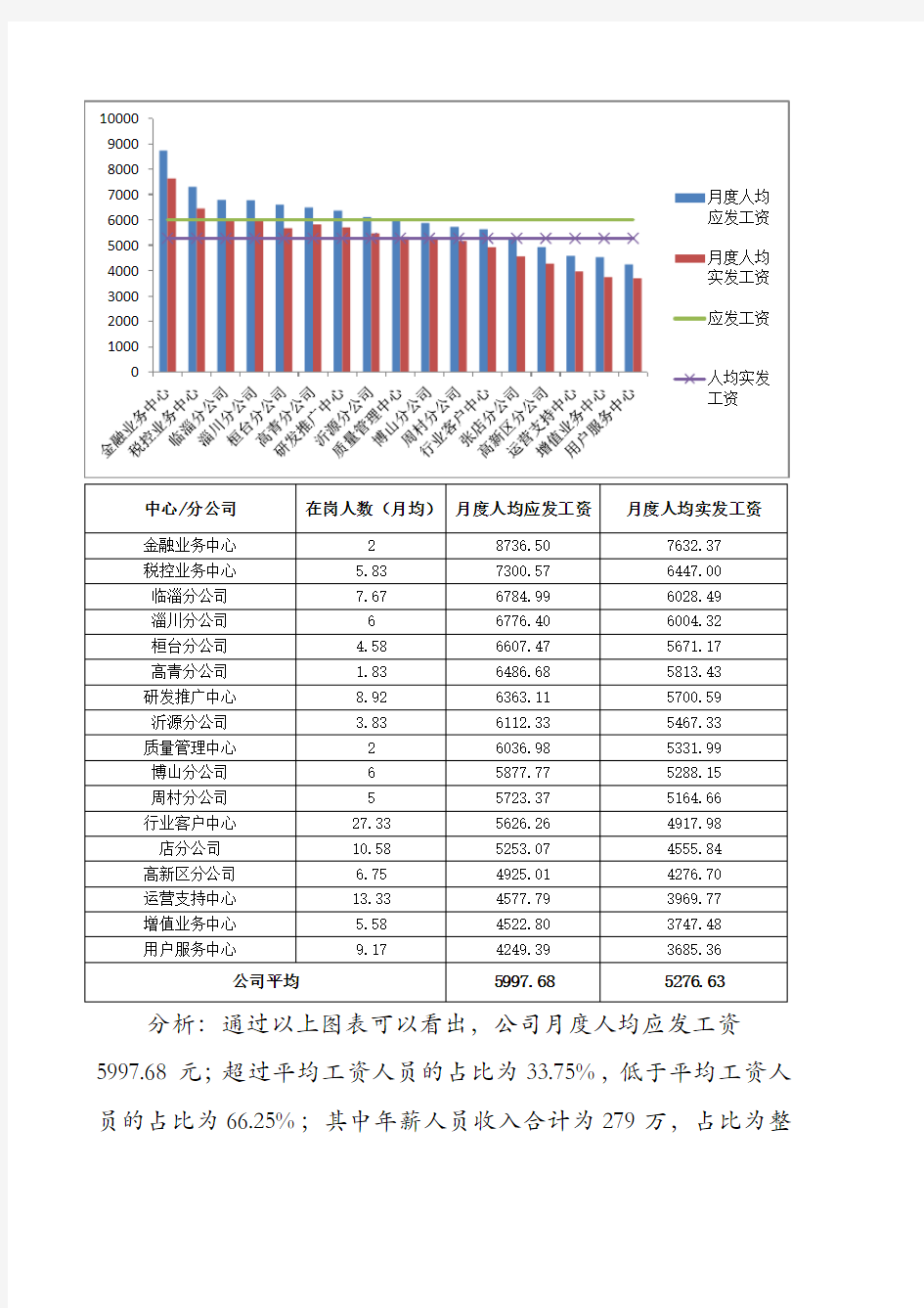 2017年薪酬分析报告模版