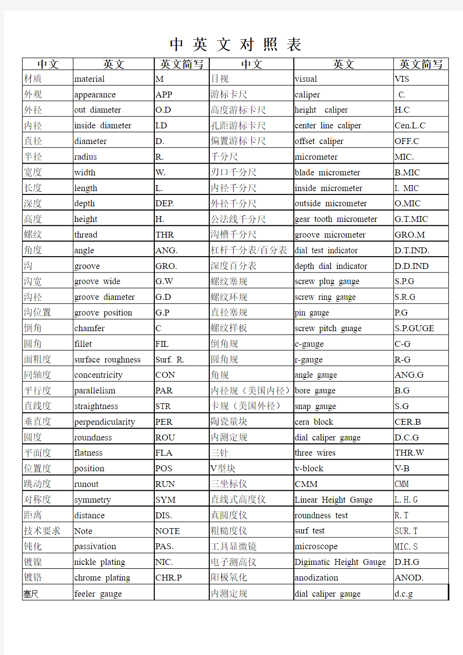 各种量具中英文简写对照表