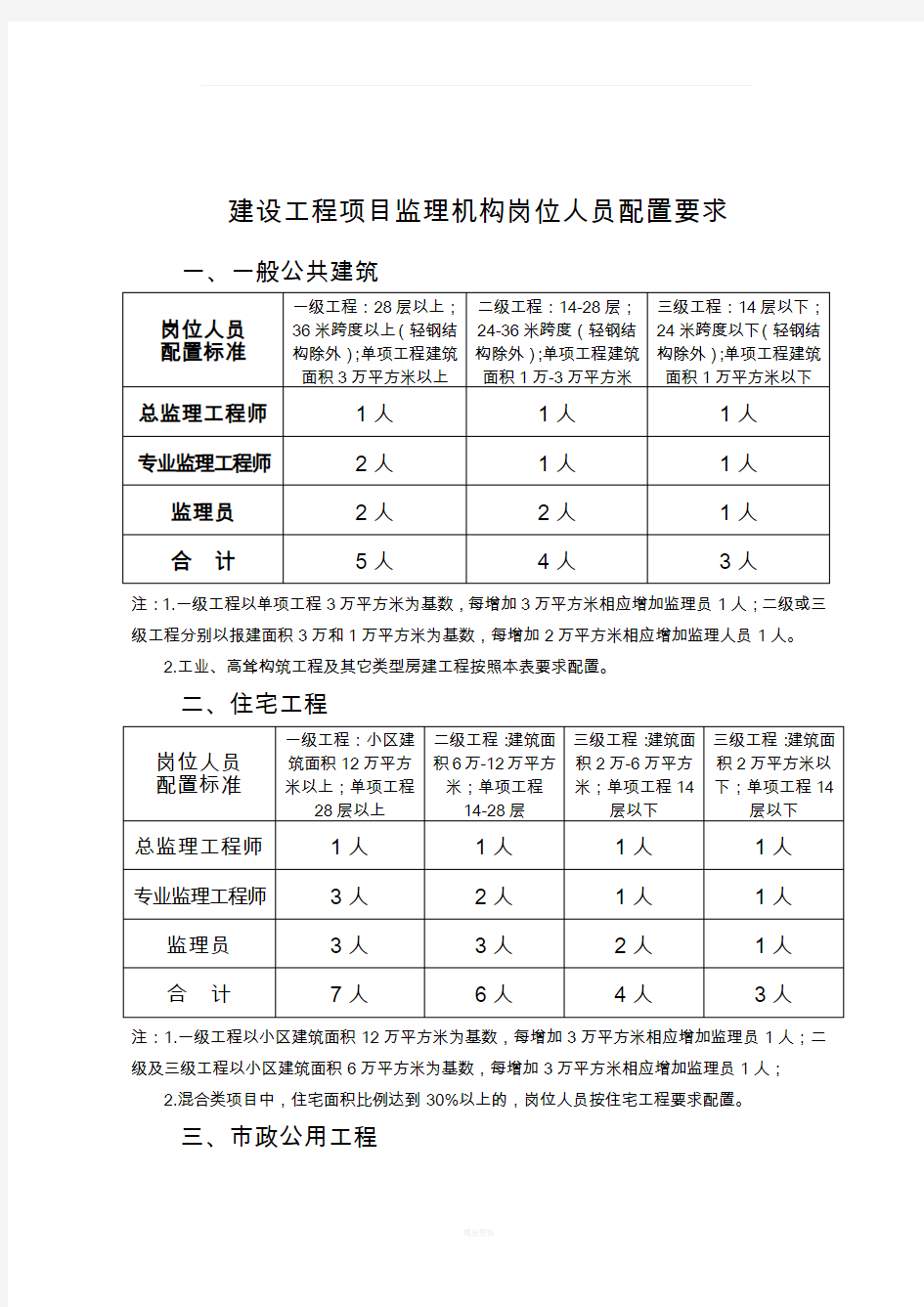 监理人员配置标准与规定16853