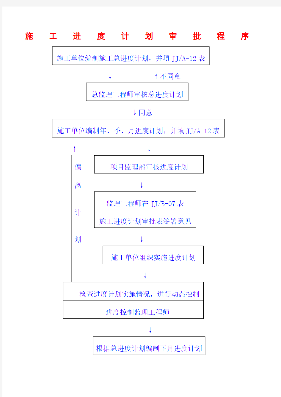 施工进度计划审批程序