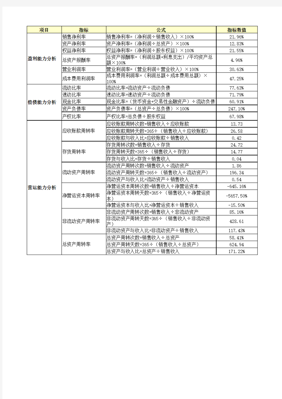 财务指标分析模板